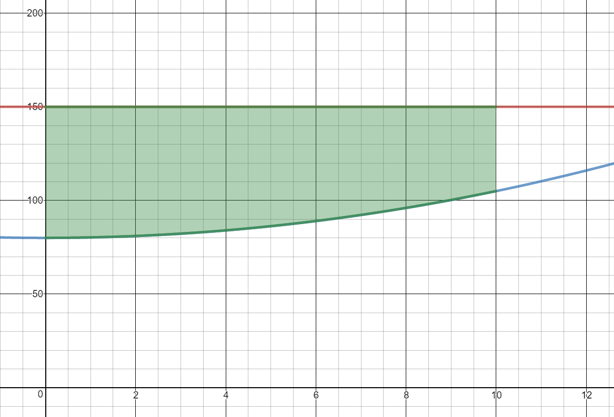 Graph of R(x)=150 and C(x)=80+0.25x^2 on the interval from -1 to 11