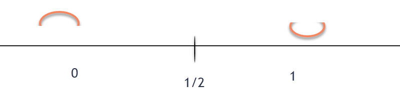 Number line with 1/2 marked in the center.  Test points of 0 & 1 are to the left and right of 1/2, respectively.  There is a concave down curve above the 0 and a concave up curve above the 1.