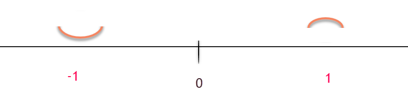 Number line with the partition marked on the x-axis at 0.  Test values are also labeled on the number line:-1 and 1.  There are u's above the number line indicating where the graph is concave up and down.  The concave up u is in the interval from negative infinity to 0 to infinity.  The concave down u is on the interval0 to infinity.