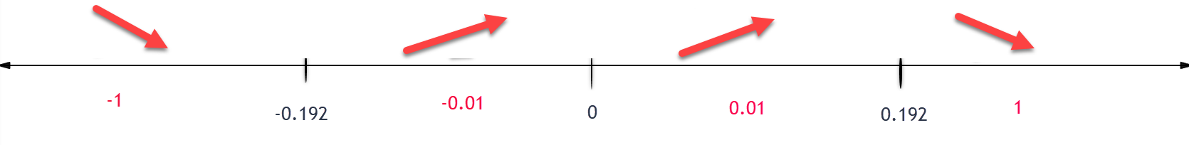Number line with critical values and partitions marked on the x-axis.  Critical values are -0.192 and 0.192.  the partition is at 0.  Test values are also labeled on the number line:  -1, -0.01, 0.01, and 1.  There are arrows above the number line indicating where the graph is increasing and decreasing.  The arrows are pointing Down in the intervals from negative infinity to -0.192 and from 0.192 to infinity.  The arrows are pointing up on the intervals from -0.192 to 0 and 0 to 0.192.