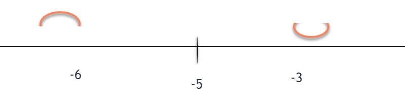 Number line with the partition marked on the x-axis at -5.  Test values are also labeled on the number line:-6 and -3.  There are u's above the number line indicating where the graph is concave up and down.  The concave up u is in the interval from negative infinity to -5 to infinity.  The concave down u is on the interval-5 to infinity.