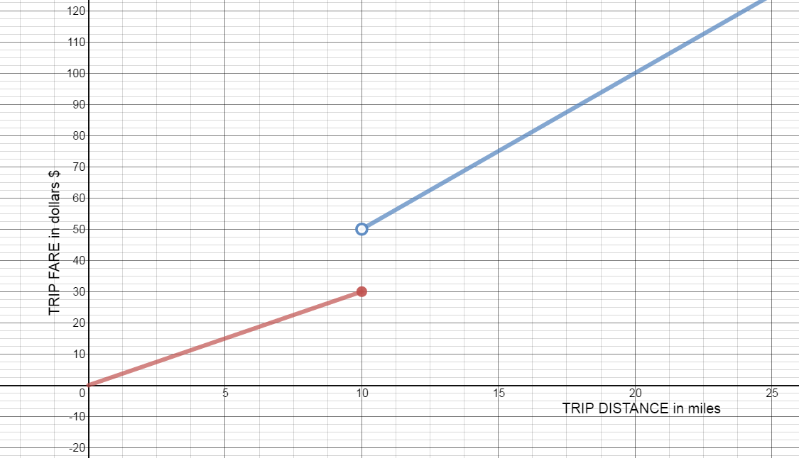 Graph of f(x) on domain (0,25]. f(x)=3x for domain (0,10]. f(x)=5x for domain (10,25]