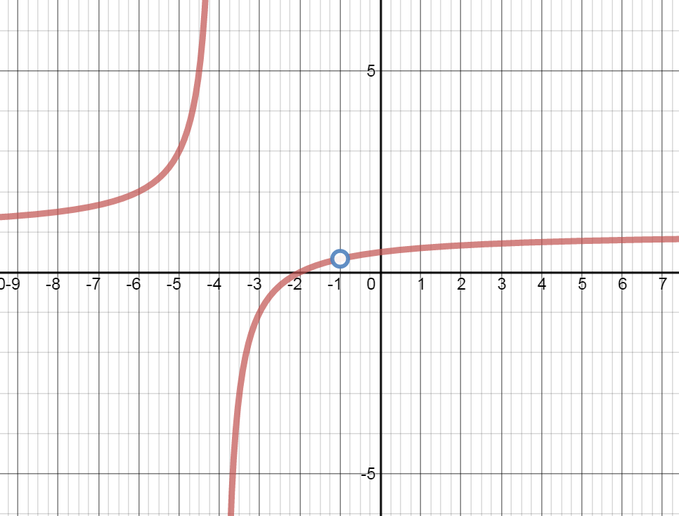 Graph of f(x).  Decreasing on interval x<-4.  Approaches y=1 on left and curves up toward positive infinity as x approaches -4.  Increasing on interval x>-4.  Close to x=-4 on the right, graph approaches negative infinity.  As x gets larger and approaches positive infinity, f(x) increases and gets closer and closer to y=1.