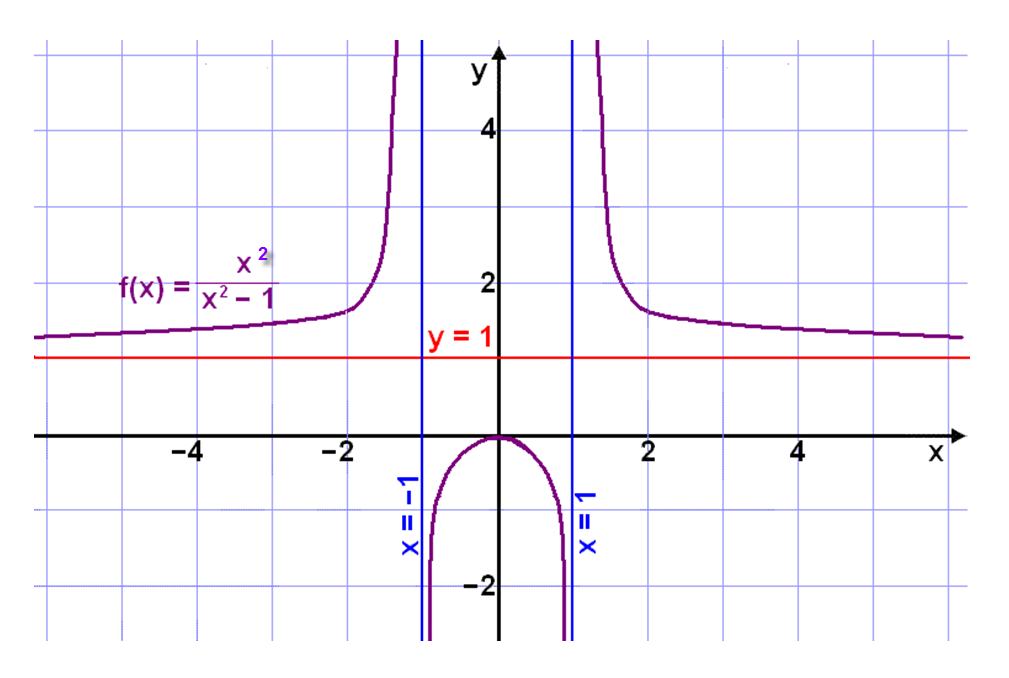 Graph of f of x equals x-squared divided by x-squared minus 1. Coordinate plane is from -6 to +6 on the x-axis and -5 to 5 on the y-axis. There is an horizontal asymptote at y = 1. There are vertical asymptotes at x=-1 and x=1.