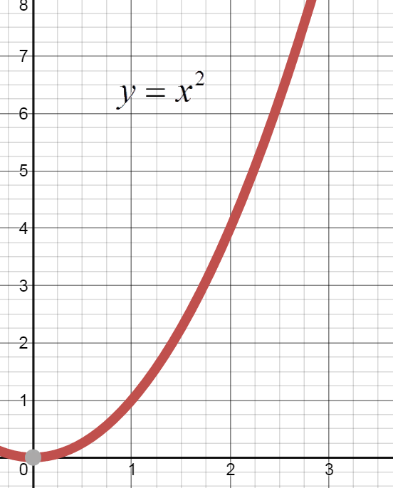 First quadrant graph of y equals x squared. The function approaches infinity as x gets large. 