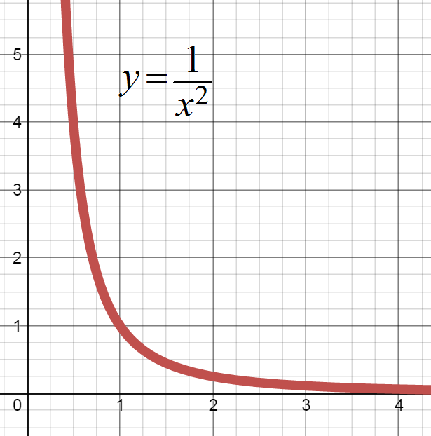 First quadrant graph of  y equals one divided by x squared.  The graph decreases and gets closer and closer to the x axis as x gets very large.