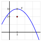 Graph of f(x)=-(1/2)(x-1)^2 + 3. Hole in graph of f(x) at x=1.  With equation f(x) should be 3.  Point at (1,2). Domain of graph [-1,4]