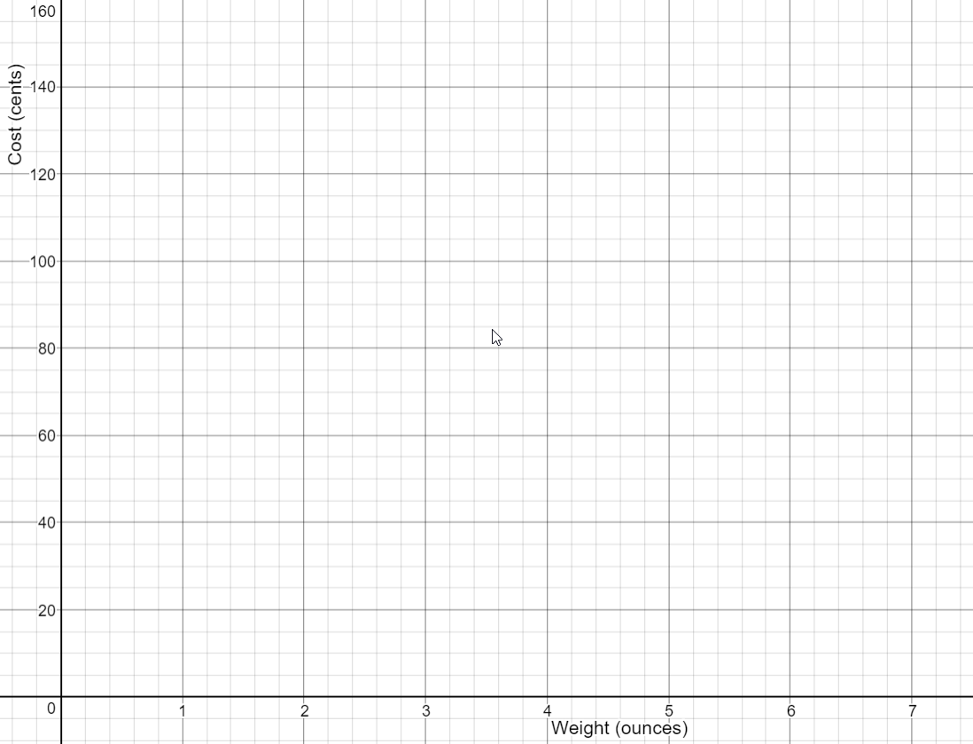 1st quadrant coordinate plane with wieght on the x-axis and cost on the y-axis. Weight is measured in ounces and marked in intervals of one. Cost is measured in cents and marked in intervals of 20 cents.