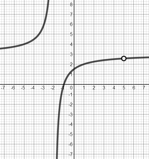 Graph of (3x squared-12x-15) divided by (x squared-3x-10). Asymptote at x=-2. Hole at x=5. Horizontal asymptote at y=3.