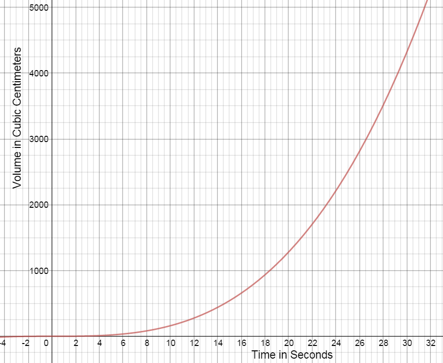 First Quadrant Graph.x-axis:  -3 to 33  measuring time in seconds ; y-axis:  0 to 4000  measuring volume in cubic centimeters. Cubic curve increasing up and to the right.