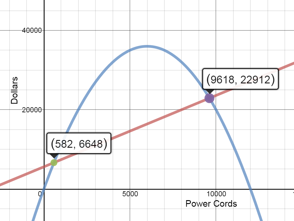 x-axis:  0 to 12,000 in intervals of 2000, y-axis:  0 to 40,000 in intervals for 10,000. Linear cost function starts at the point (0, 5600) and rises to the right with a slope of 1.8.  Quadratic revenue function has x-intercepts at (0,0) and (12000,0) with the vertex at (6000, 36000)