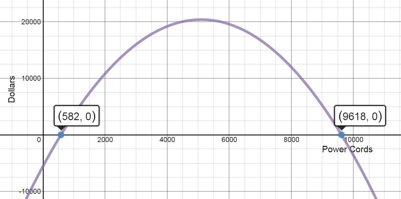 Quadratic profit function -0.001x^2+10.2x-5600.  x-axis:  0 to 10000 in intervals of 2000.  y-axis:  0 to 20000 in intervals of 10000