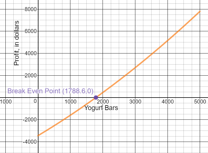 Graph of Profit Function indicating a zero at 1780 yogurt bars. P(x) is negative when 0 to 1780 bars are produced. P(x) is positive then 1780 to 5000 bars are produced.