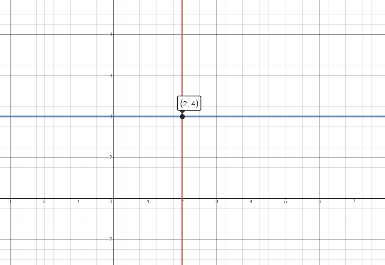 Vertical Line: x=2 undefined slope. Horizontal Line: y=4 with slope = 0