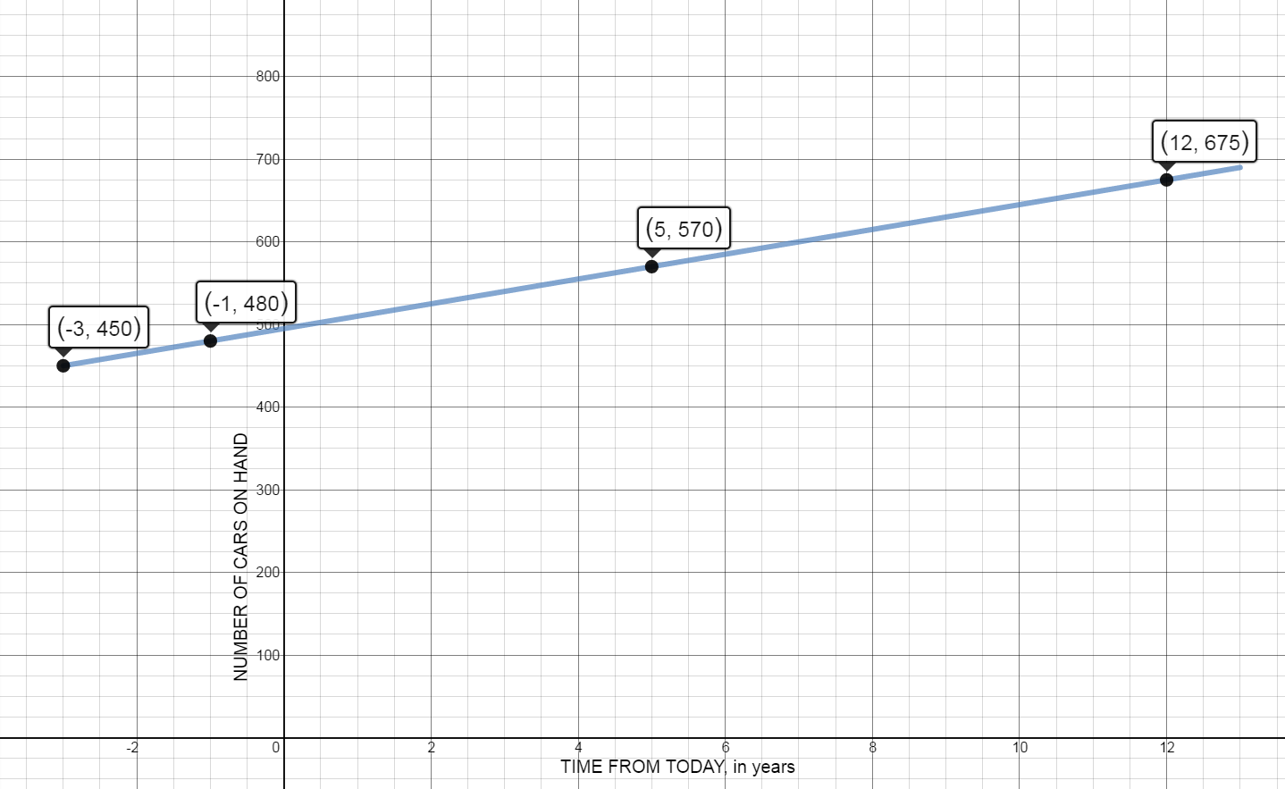 Graph of the function on the domain (0,13)