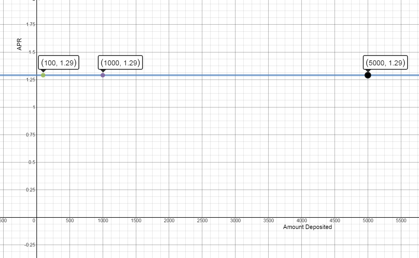 1st Quadrant Coordinate Plane. x-axis: 0 to 5000 in intervals of 500. y-axis:  0 to 2 in intervals of 0.5. Horizontal line at y=1.29