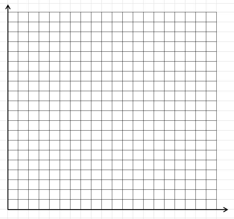 First quadrant coordinate plane.  Origin in the bottom left corner.  Twenty intervals on both the x- and y- axes.