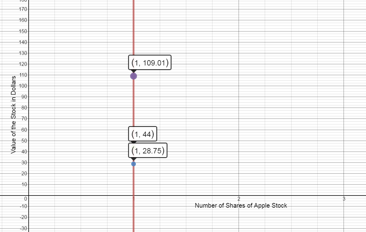 Vertical line at x=1. x axis:  number of shares of Apple stock on domain (0,5). y axis:  value of the stock on range (0, 115)