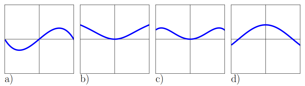 Four polynomial graphs labeled a-d.
                Graph a from the left: x-intercept, negative and decreasing, minimum, negative and increasing, x-intercept at origin, positive and increasing, max, positive and decreasing. Concave up from left to origin.  Concave down from origin to the right.
                Graph b from the left: positive and decreasing, minimum at origin, positive and increasing.  Concave up on the entire graph.
                Graph c from the left: positive and increasing, maximum point, positive and decreasing, minimum and x-intercept at the origin, positive and increasing, maximum point, positive and decreasing. Concave down from the left to halfway to the origin.  Concave up until midway between the origin the the right side of the graph.  Concave down.
                Graph d from the left: Parabola.  negative and inceasing, x-intercept, positive and increasing, maximum at x=0, positive and decreasing, x-intercept, negative and decreasing.  