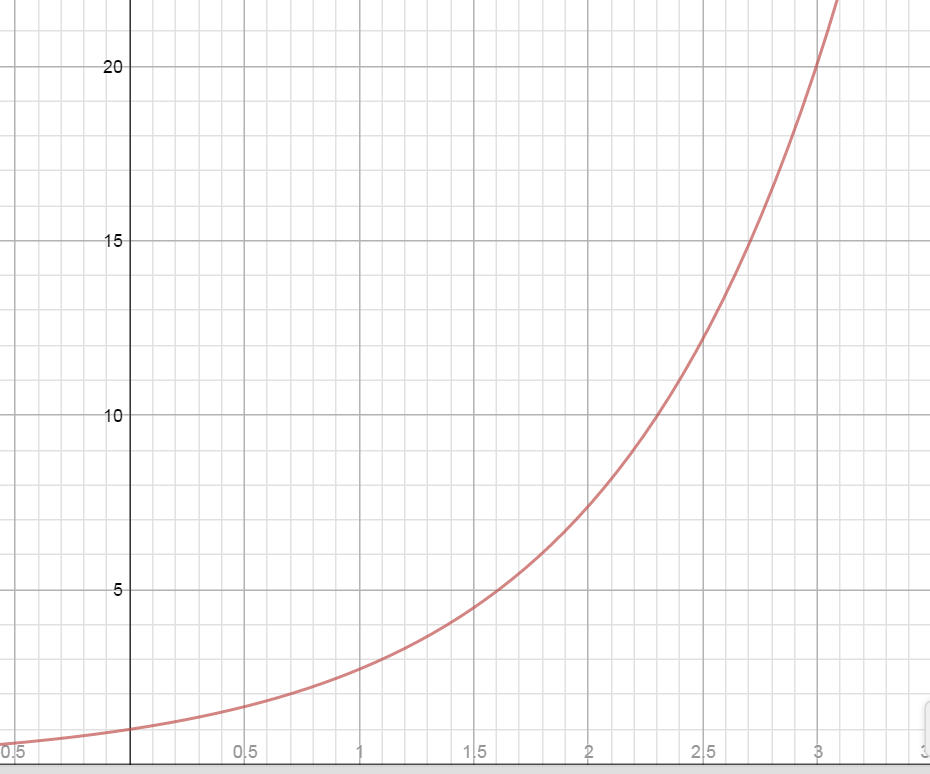 graph of e raised to the x power. x-axis:  0 to 3.5 and y-axis:  0.5 to 20