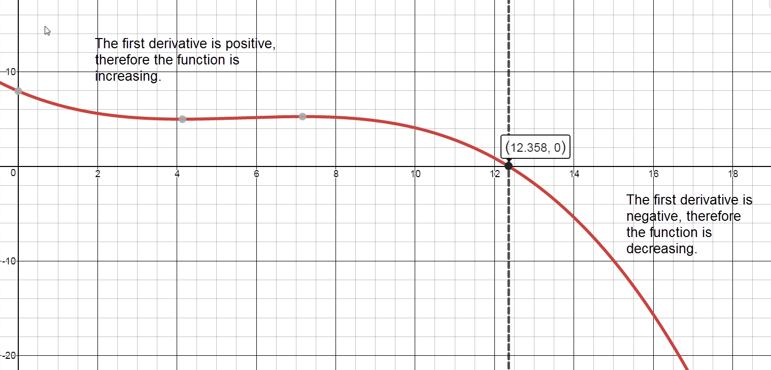 graph of first derivative