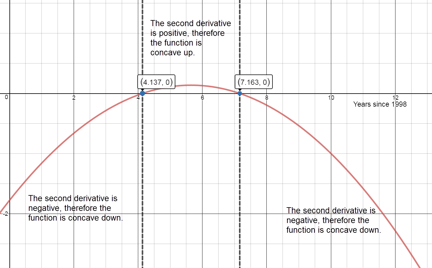 graph of second derivative