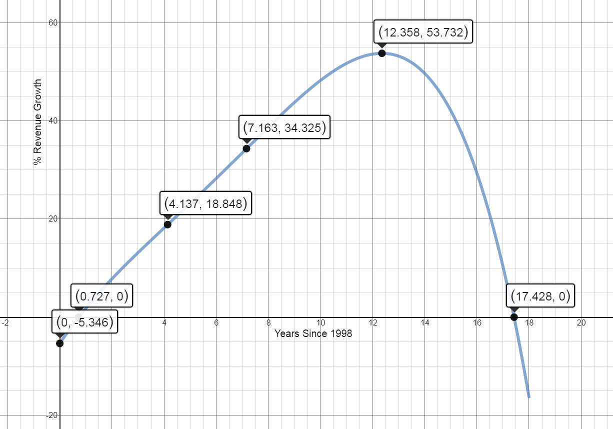 graph of revenue function