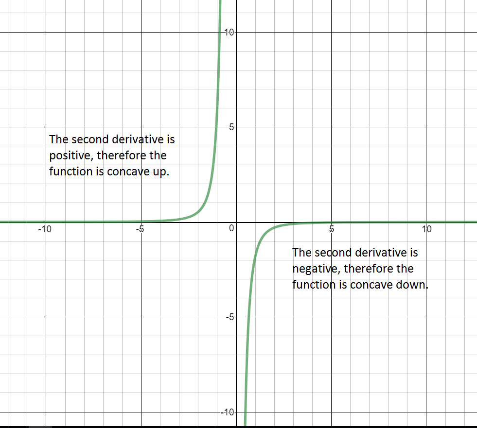 Graph of Second Derivative of f of x  and how it relates to the x axis.  Intervals are separated by values of x where the second derivative equals 0 or is undefined.  Values where f of x is undefined also serve to segment intervals.  The graph indicates intervals where the second derivative of f of x  is positive and where the second derivative is negative.