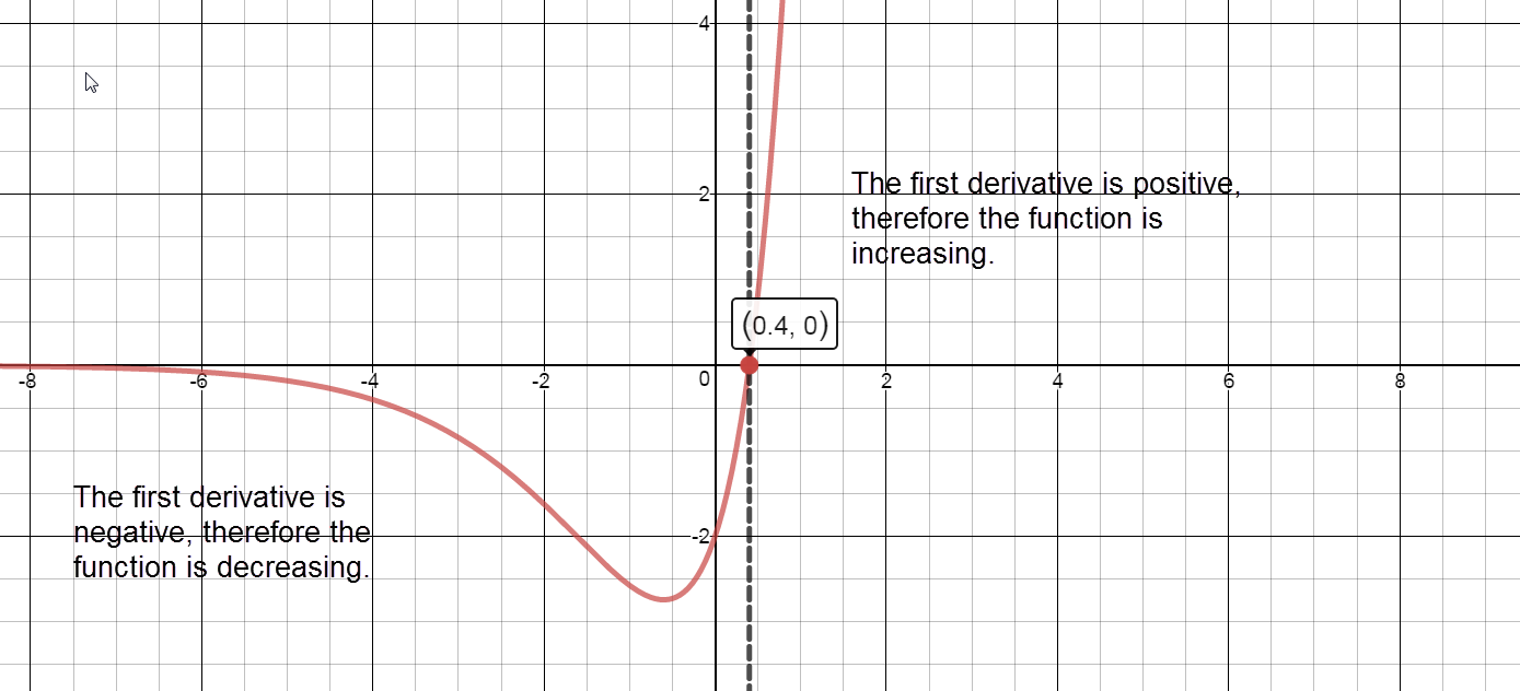 Image of graph of F prime of x as it relates to the x axis. Separates graph into intervals divided by partitions where F prime equals zero, or is undefined.  Also indicates intervals where derivative is positive and intervals where derivative is negative.