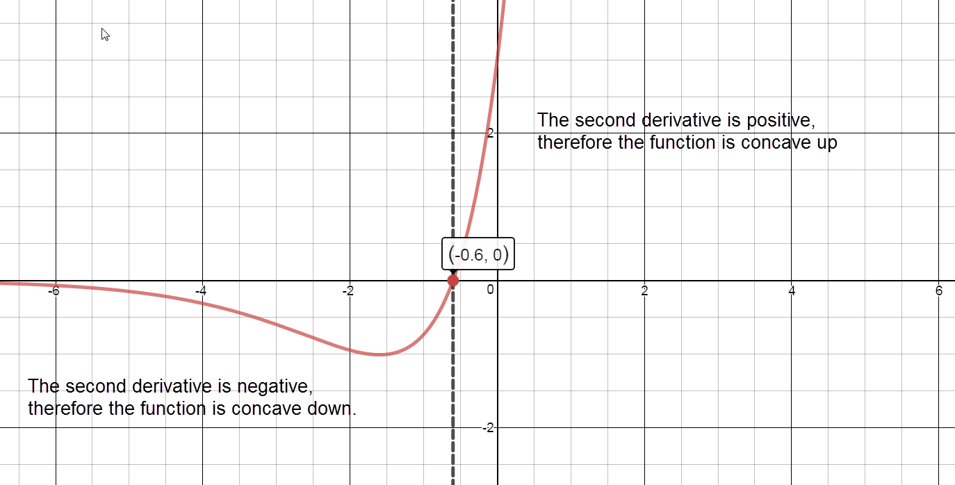 Graph of Second Derivative of f of x  and how it relates to the x axis.  Intervals are separated by values of x where the second derivative equals 0 or is undefined.  Values where f of x is undefined also serve to segment intervals.  The graph indicates intervals where the second derivative of f of x  is positive and where the second derivative is negative.