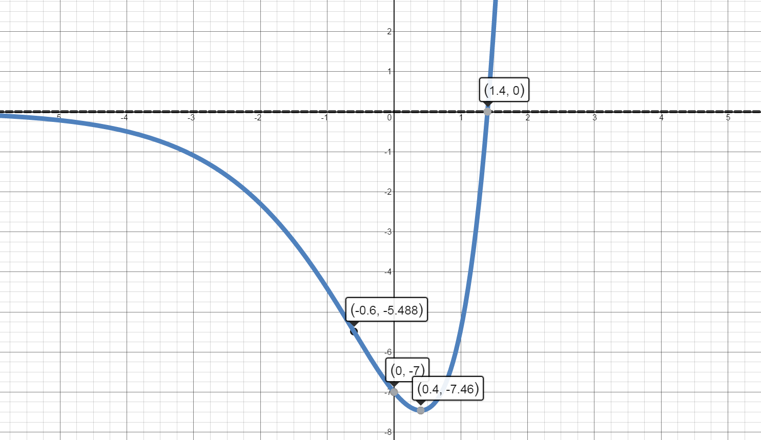 Graph of F of x indicating intervals of increase, intervals of decrease, local maxima and local minima 