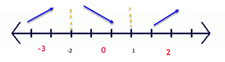 Image of graph of F prime of x as it relates to the x axis. Separates graph into intervals divided by partitions where F prime equals zero, or is undefined.  Also indicates intervals where derivative is positive and intervals where derivative is negative.