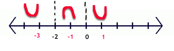 Graph of Second Derivative of f of x  and how it relates to the x axis.  Intervals are separated by values of x where the second derivative equals 0 or is undefined.  Values where f of x is undefined also serve to segment intervals.  The graph indicates intervals where the second derivative of f of x  is positive and where the second derivative is negative.