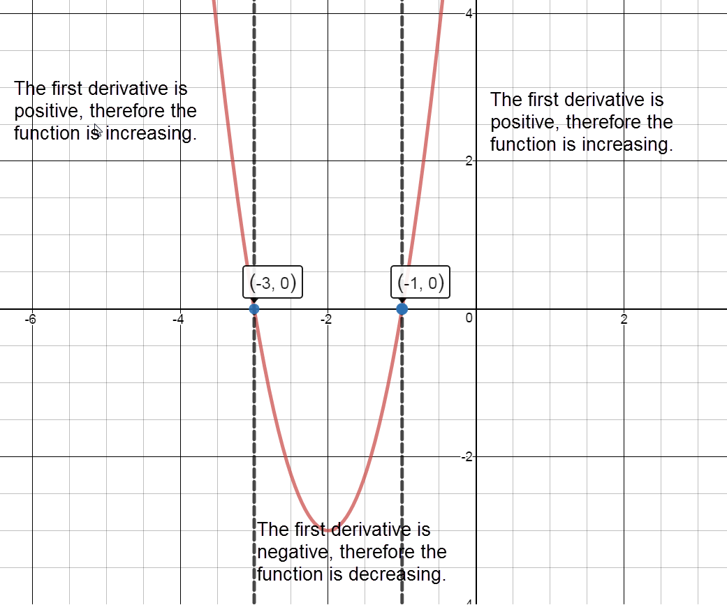 Image of graph of F prime of x as it relates to the x axis. Separates graph into intervals divided by partitions where F prime equals zero, or is undefined.  Also indicates intervals where derivative is positive and intervals where derivative is negative.