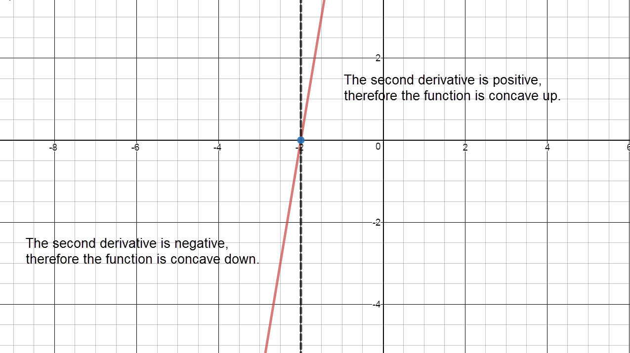 Graph of Second Derivative of f of x  and how it relates to the x axis.  Intervals are separated by values of x where the second derivative equals 0 or is undefined.  Values where f of x is undefined also serve to segment intervals.  The graph indicates intervals where the second derivative of f of x  is positive and where the second derivative is negative.