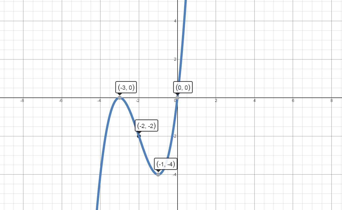 Graph of F of x indicating intervals of increase, intervals of decrease, local maxima and local minima 