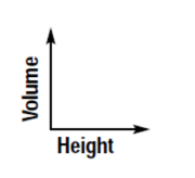 1st Quadrant Graph with height on the x-axis and volume on the y-axis