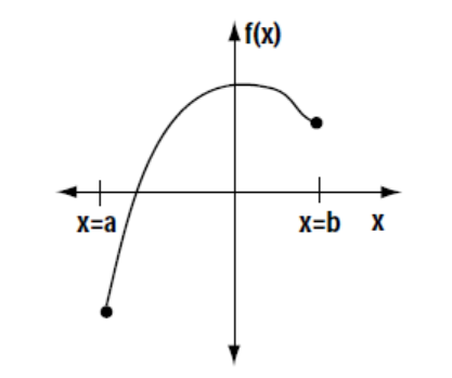 Sample Graph with Endpoints. Graph of f(x) on the interval from x=a to x=b.