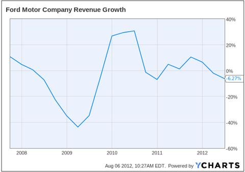 Ford Graph