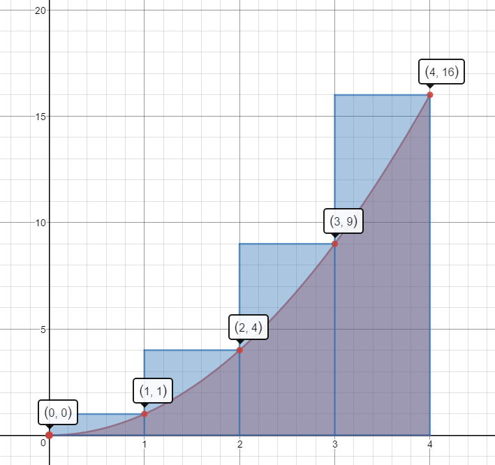 Graph of y=x squared on the interval from x=0 to x=4 with right-rectangles drawn