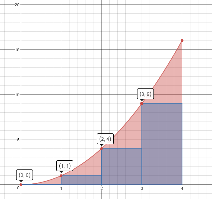 Graph of y=x squared on the interval from x=0 to x=4 with left-rectangles drawn