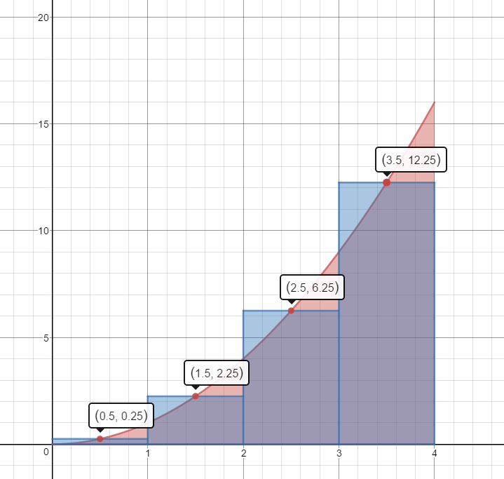 Graph of y=x squared on the interval from x=0 to x=4 with midpoint-rectangles drawn