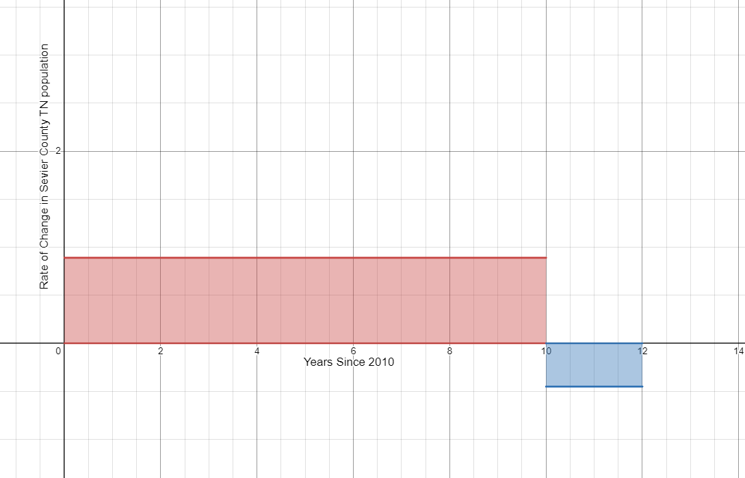 Graph of Change in Population of North Dakota.  Two horizontal lines.  Graph of y=-7.35 from x=0 to x=6.  Graph of y=2.5 from x>6 to x=11.