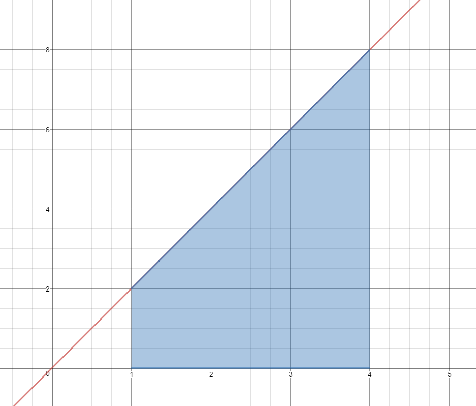 Graph of y=2x on the interval from x=1 to x=4