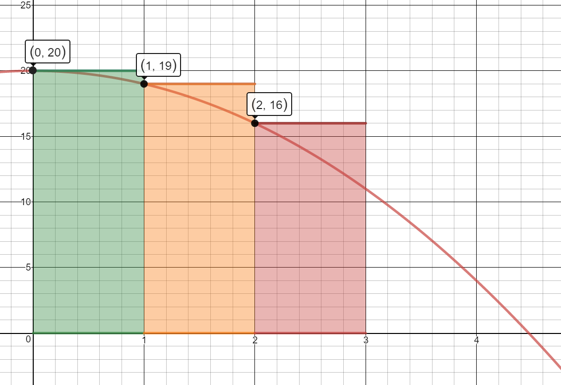 y= 20 minus t sqaured graphed on the interval from 0 to 3 with left rectangles drawn that intersect the graph at (0, 20), (1,19), and (2,16)