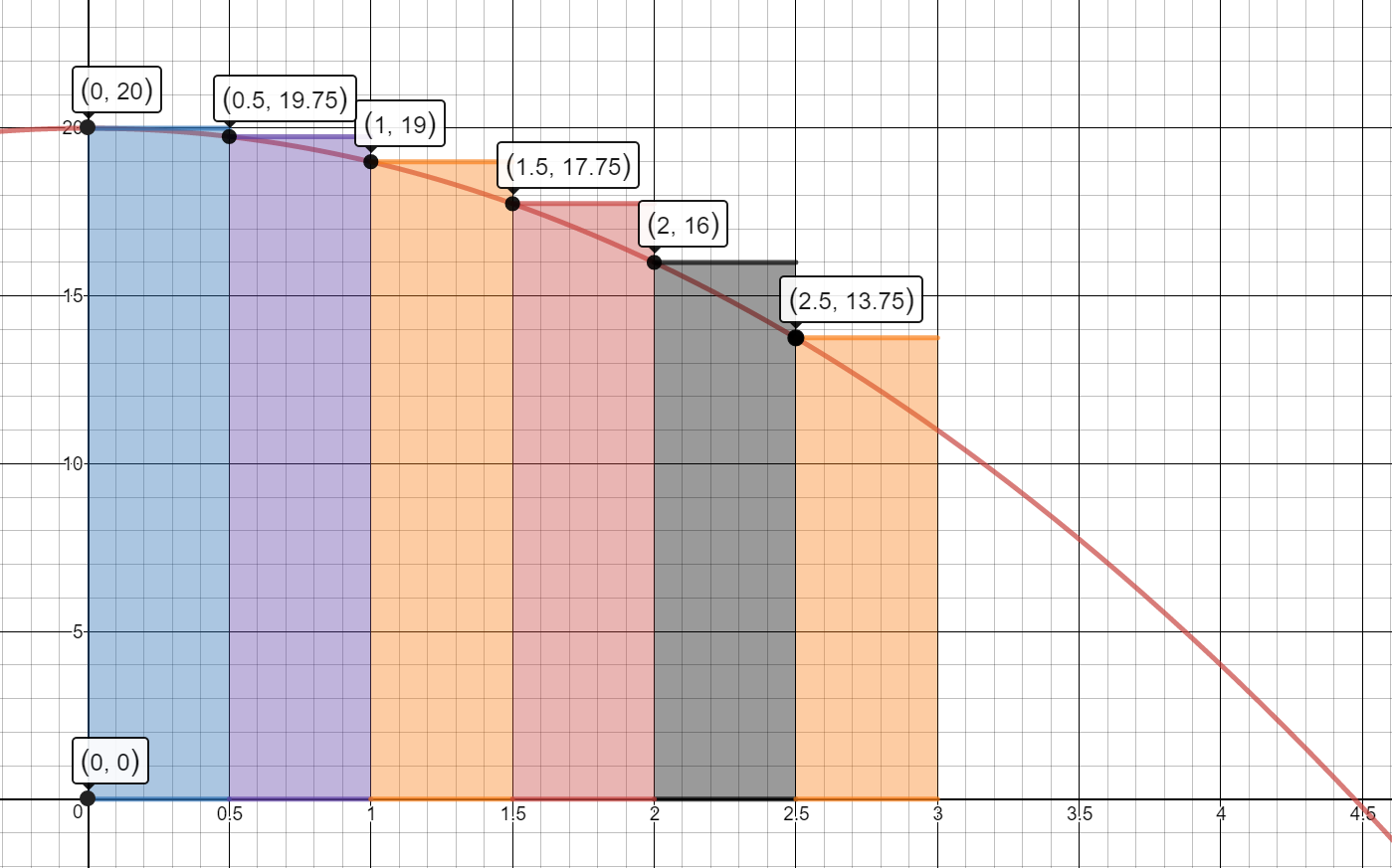 y= 20 minus t sqaured graphed on the interval from 0 to 3 with left rectangles drawn that intersect the graph at (0, 20), (0.5, 19.75),(1,19),(1.5,17.75), (2,16) and (2.5,13.75)