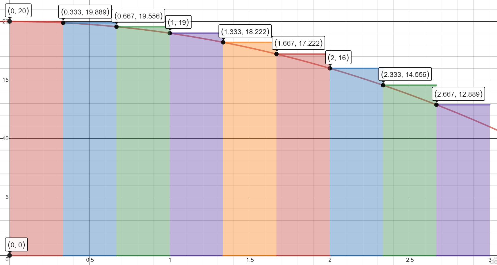 y= 20 minus t sqaured graphed on the interval from 0 to 3 with left rectangles drawn that intersect the graph at (0, 20), (0.333, 19.889), (0.667, 19.556),(1,19),(1.333, 18.222), (1.667, 17.222), (2,16) and (2.333, 14.556), (2.667,12.889)