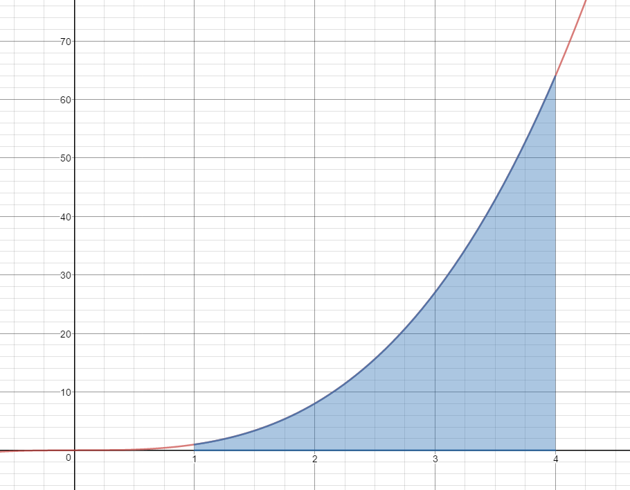 Graph of y=x cubed on the interval from x=1 to x=4