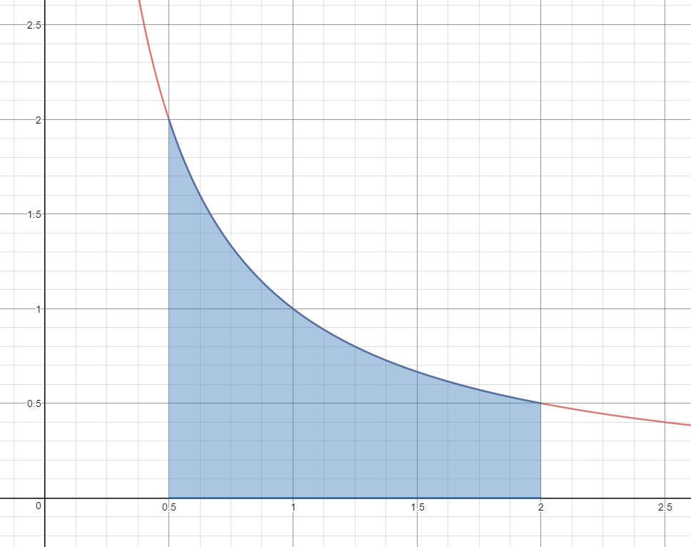 Graph of y=1/x on the interval from x=0.5 to x=2.0