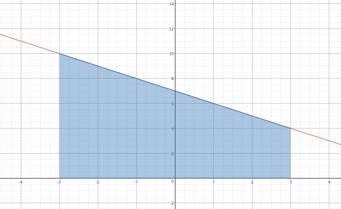 Graphs of y=-x+7 and y=0 on the interval from -3 to 3